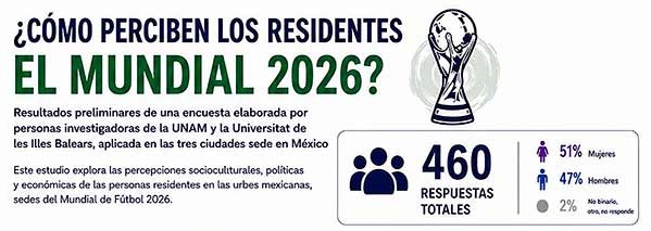 ⚽ Mundial 2026 en CDMX, GDL y MTY: entre el caos vial y la desconfianza… la fiesta no emociona tanto