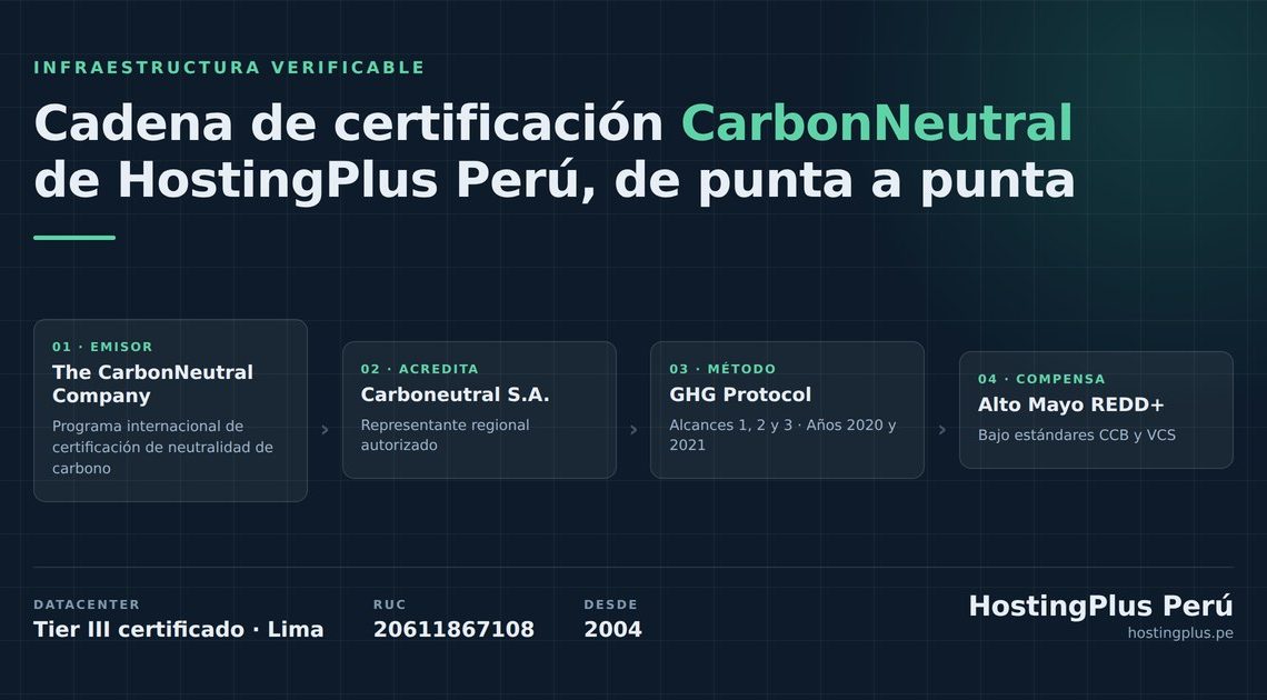 HostingPlus Perú publica la cadena completa de certificación de su datacenter y de su huella de carbono