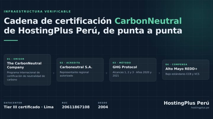 HostingPlus Perú publica la cadena completa de certificación de su datacenter y de su huella de carbono